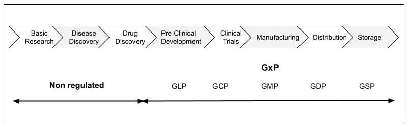 Good Manufacturing Practices vs GxPs