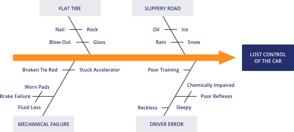Cause-and-Effect-Diagram Cause and Effect (Fishbone Diagram)