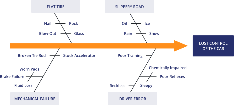  Cause and Effect (Fishbone Diagram)