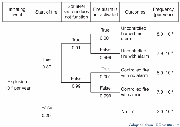 Event-Tree-Analysis