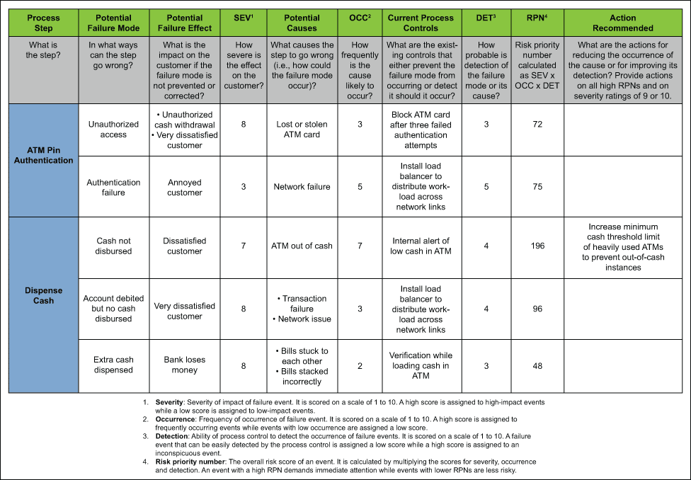 Failure Mode Effect Analysis (FMEA)