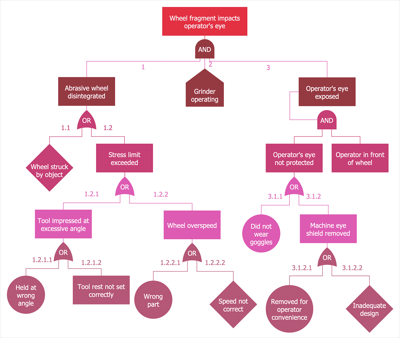 Fault Tree Analysis (FTA)