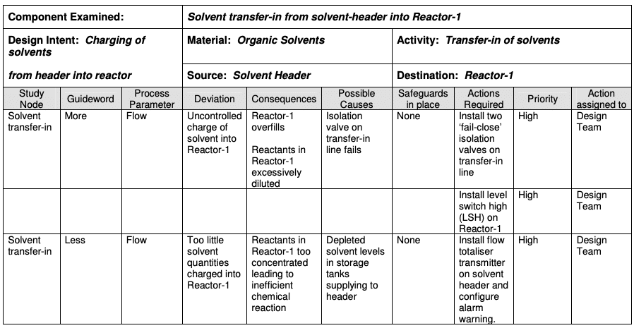 HAZOP Failure Mode Effect Analysis (FMEA)