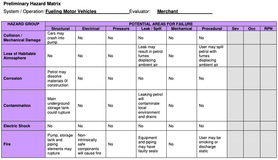 Failure Mode Effect Analysis (FMEA)