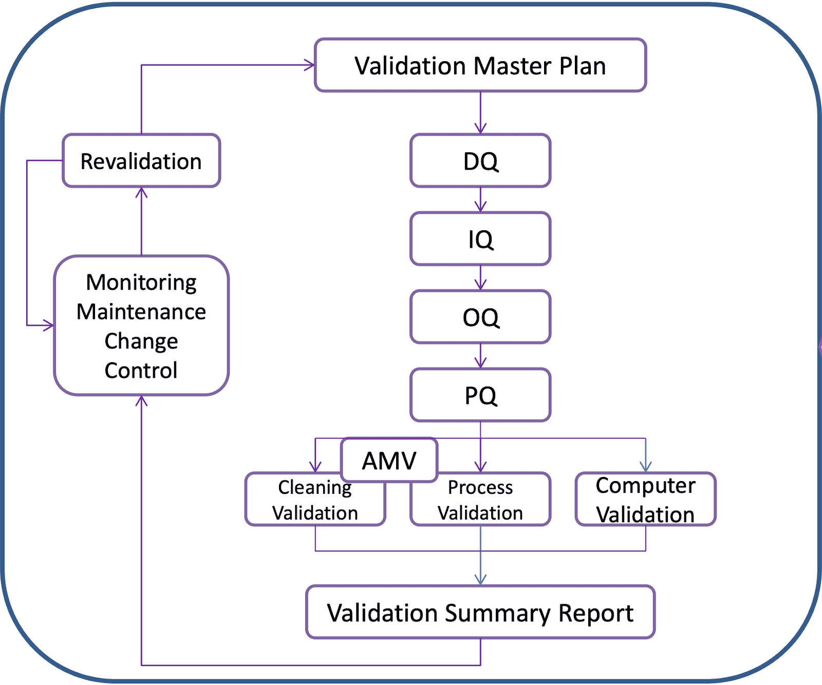 Organisational Structure of Validation Activities