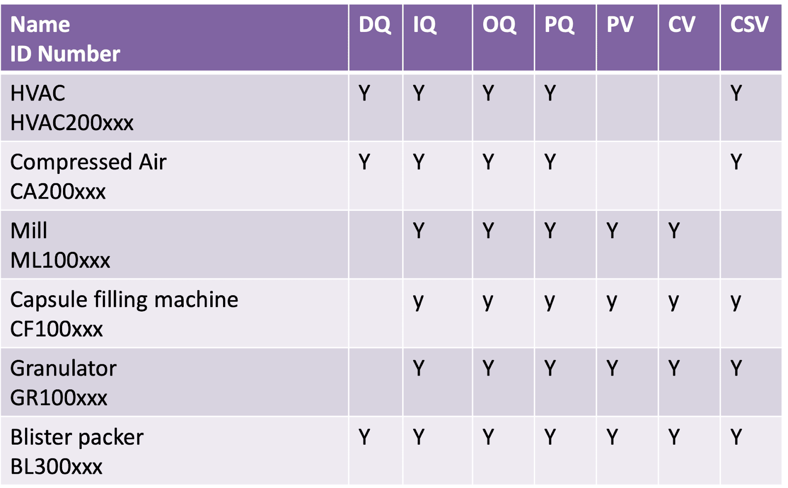 Summary of the Facilities, Equipment, Systems, and Processes On-site