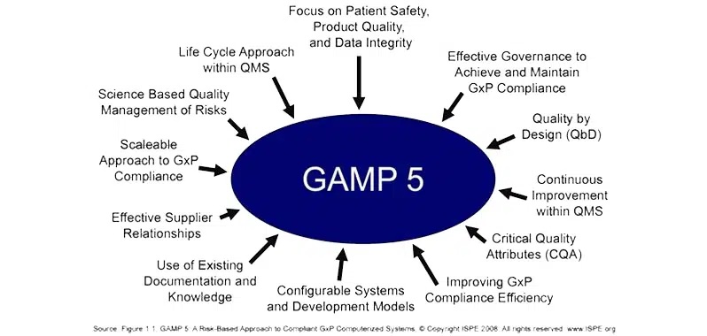 gamp 5 training course. Learn good automated manufacturing practices