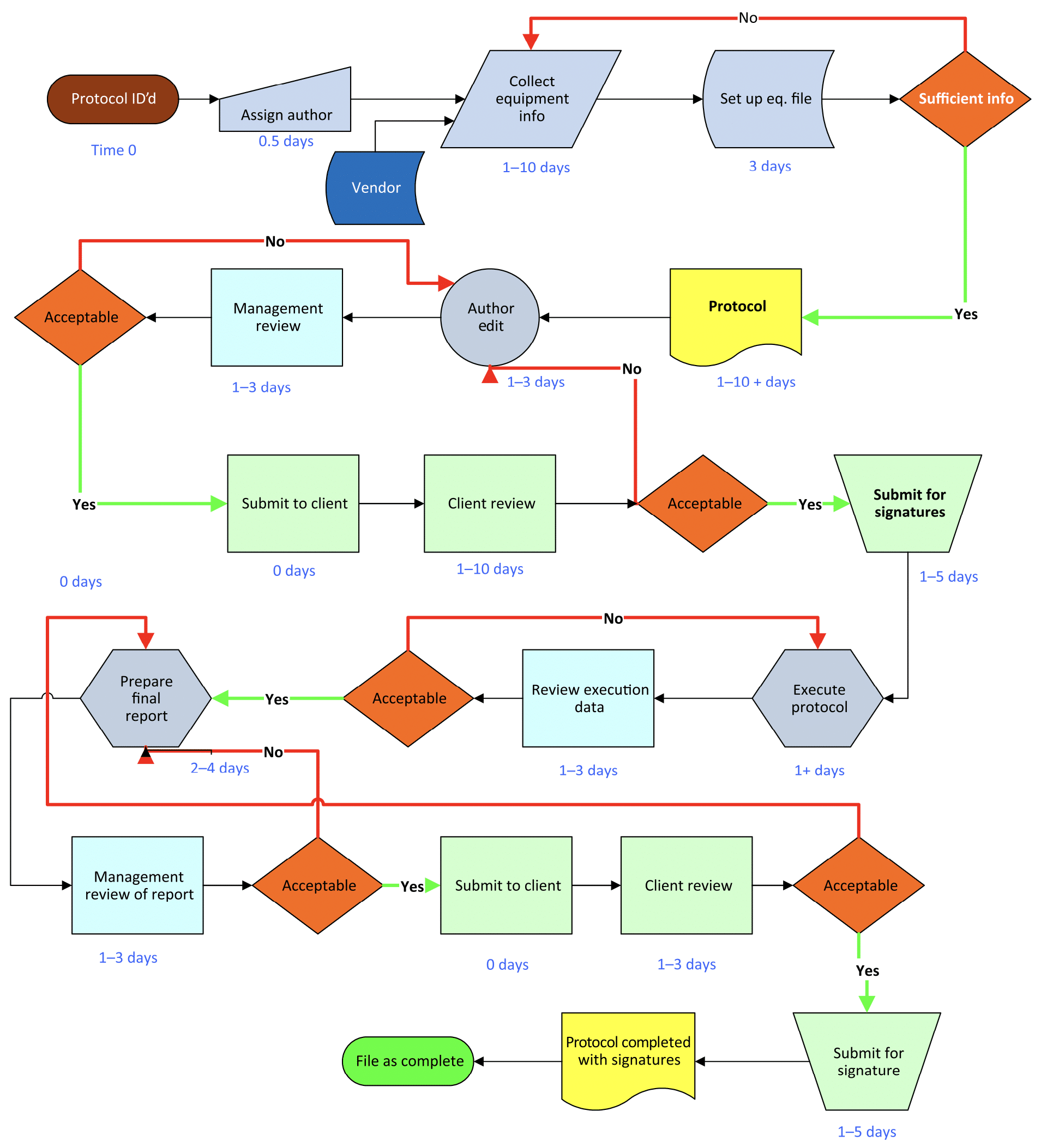 IQ-OQ-PQ-protocol-development flowchare