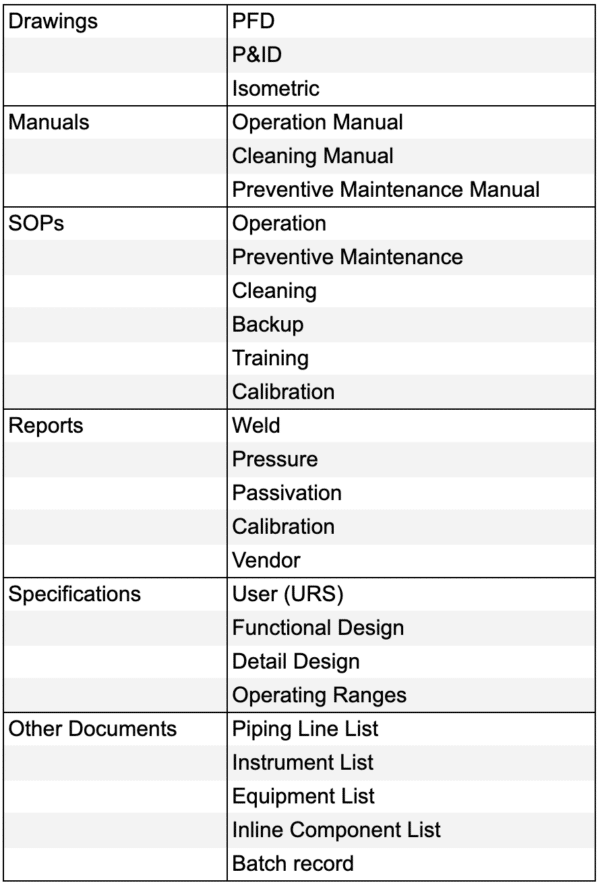 Equipment Validation Protocol | Step by Step Writing Guide