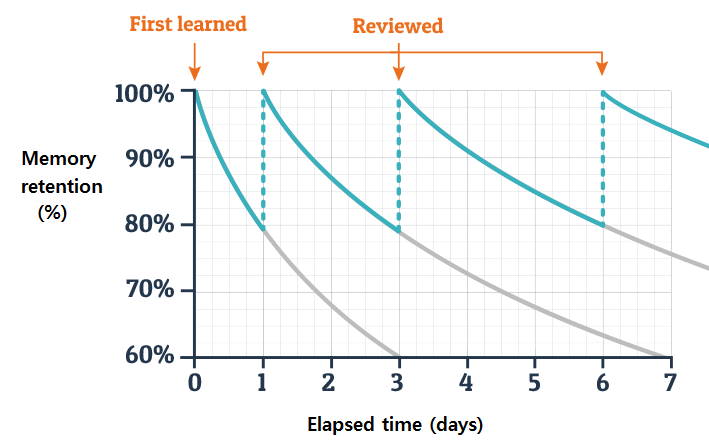 Microlearning Microlearning & Spaced Reinforcement